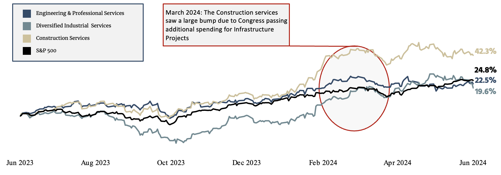 CCA Government Services & Defense Indices Stock Performance